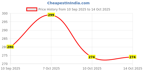 myntra.com AGIS Black & Transparent Printed Water Bottle-700 ML agis Price History Graph from 10 Sep 2025 to 14 Oct 2025