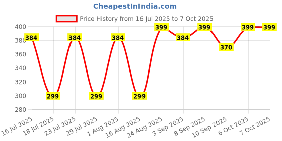 myntra.com AGIS Black & Transparent Single Plastic Solid Water Bottle agis Price History Graph from 16 Jul 2025 to 6 Oct 2025