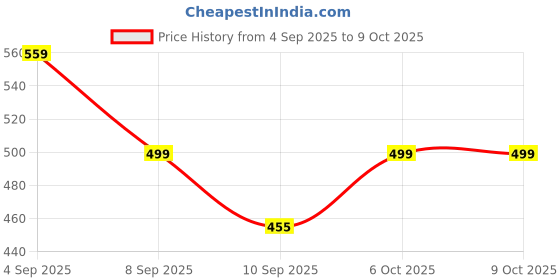 myntra.com AGIS Black & White Typography Printed Sipper With Straw-800 ml agis Price History Graph from 4 Sep 2025 to 9 Oct 2025