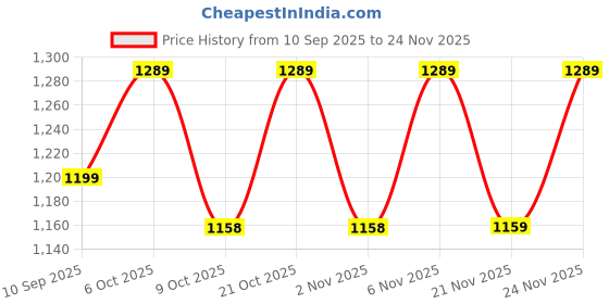 myntra.com AGIS Black Plastic Water Bottle 2000ml agis Price History Graph from 10 Sep 2025 to 24 Nov 2025