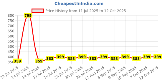 myntra.com AGIS Black Single Plastic Solid Water Bottle agis Price History Graph from 11 Jul 2025 to 11 Oct 2025