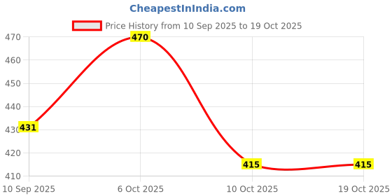 myntra.com AGIS Blue & Transparent Printed Military Shaker-800 ML agis Price History Graph from 10 Sep 2025 to 17 Oct 2025