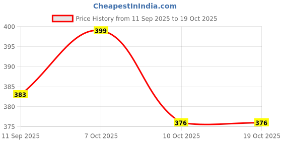 myntra.com AGIS Blue & White Plastic Printed Water Bottle 760ml agis Price History Graph from 11 Sep 2025 to 17 Oct 2025