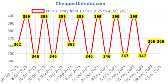 myntra.com AGIS Brown & Black Single Plastic Printed Water Bottle agis Price History Graph from 10 Sep 2025 to 4 Dec 2025