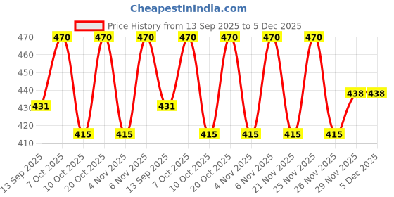 myntra.com AGIS Green & Transparent Single Plastic Printed Water Bottle agis Price History Graph from 13 Sep 2025 to 2 Dec 2025