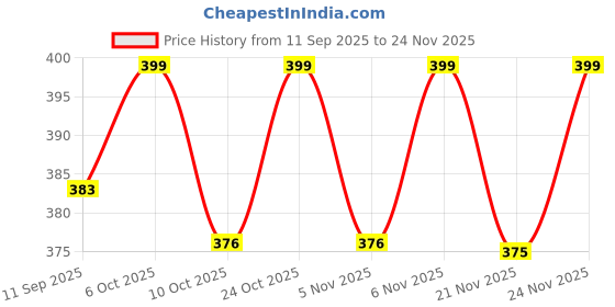 myntra.com AGIS Green & White Single Plastic Printed Water Bottle 760ml agis Price History Graph from 11 Sep 2025 to 24 Nov 2025