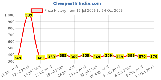myntra.com AGIS Green & White Single Plastic Solid Water Bottle agis Price History Graph from 11 Jul 2025 to 13 Oct 2025
