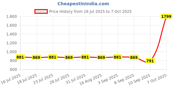 myntra.com AGIS Magenta & Transparent Single Plastic Solid Water Bottle agis Price History Graph from 16 Jul 2025 to 7 Oct 2025