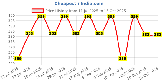 myntra.com AGIS Orange & White Tip Open Sipper Water Bottle 760 ml agis Price History Graph from 11 Jul 2025 to 14 Oct 2025