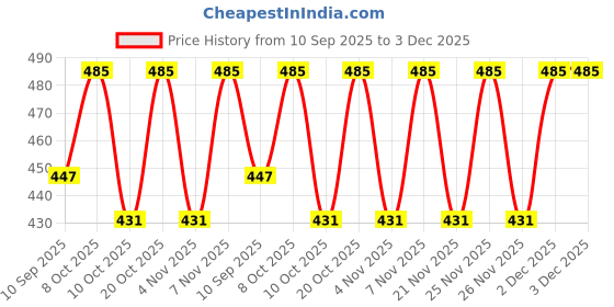 myntra.com AGIS Pink & Off White Single Plastic Printed Water Bottle agis Price History Graph from 10 Sep 2025 to 3 Dec 2025