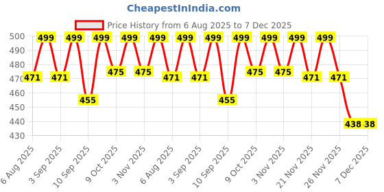myntra.com AGIS Pink & White Single Plastic Printed Water Bottle agis Price History Graph from 6 Aug 2025 to 7 Dec 2025