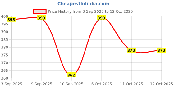 myntra.com AGIS Red & Black Single Plastic Printed Water Bottle agis Price History Graph from 3 Sep 2025 to 12 Oct 2025