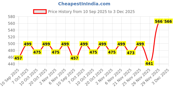 myntra.com AGIS Red & Black Single Plastic Printed Water Bottle agis Price History Graph from 10 Sep 2025 to 3 Dec 2025