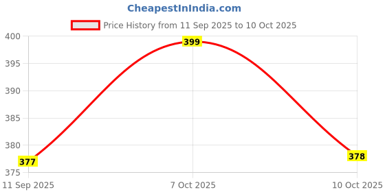 myntra.com AGIS Red & Transparent Brand Logo Printed Water Bottle 750ml agis Price History Graph from 11 Sep 2025 to 10 Oct 2025