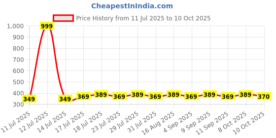 myntra.com AGIS Red & White Single Plastic Solid Water Bottle agis Price History Graph from 11 Jul 2025 to 9 Oct 2025