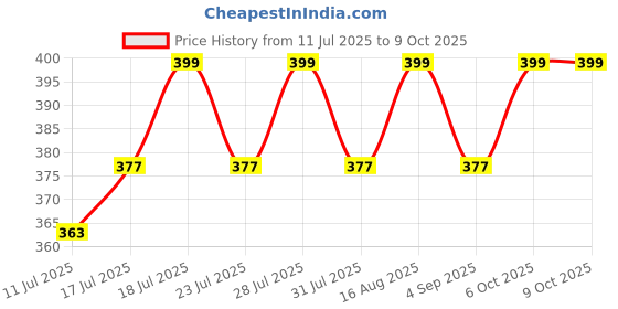 myntra.com AGIS Red & Yellow Single Plastic Solid Water Bottle agis Price History Graph from 11 Jul 2025 to 9 Oct 2025