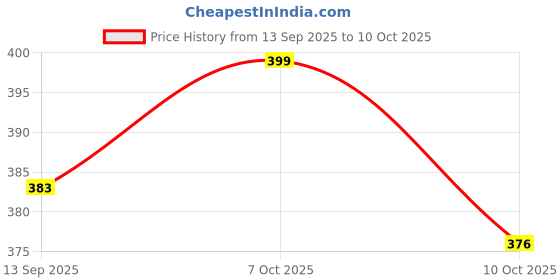myntra.com AGIS Red Plastic Printed Water Bottle 760 ml agis Price History Graph from 13 Sep 2025 to 10 Oct 2025