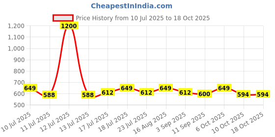 myntra.com AGIS Red Single Stainless Steel Solid Water Bottle agis Price History Graph from 10 Jul 2025 to 18 Oct 2025