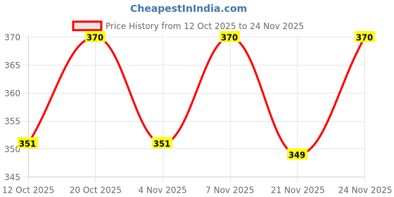 myntra.com AGIS White & Black Carrying Loop Water Bottle- 1500 ml agis Price History Graph from 12 Oct 2025 to 24 Nov 2025