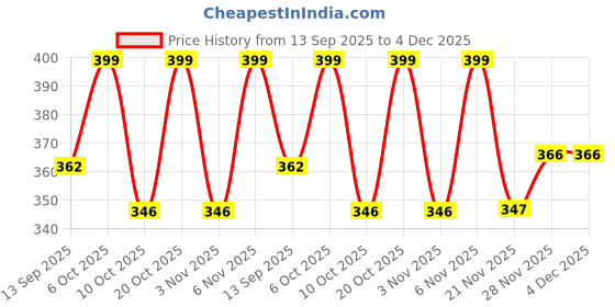myntra.com AGIS White & Black Single Plastic Printed Water Bottle agis Price History Graph from 13 Sep 2025 to 4 Dec 2025