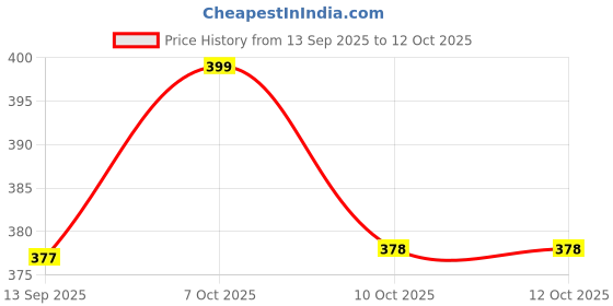myntra.com AGIS White & Transparent Plastic Printed Water Bottle 750ml agis Price History Graph from 13 Sep 2025 to 10 Oct 2025