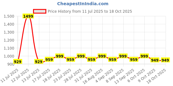 myntra.com AGIS White Single Stainless Steel Solid Water Bottle agis Price History Graph from 11 Jul 2025 to 18 Oct 2025