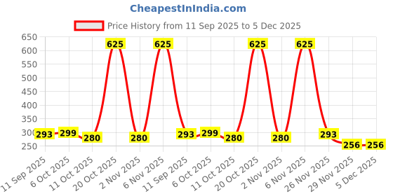 myntra.com AGIS Yellow & Black Single Plastic Printed Water Bottle agis Price History Graph from 11 Sep 2025 to 5 Dec 2025