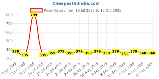 myntra.com AGIS Yellow & Blue Single Plastic Solid Water Bottle agis Price History Graph from 10 Jul 2025 to 13 Oct 2025
