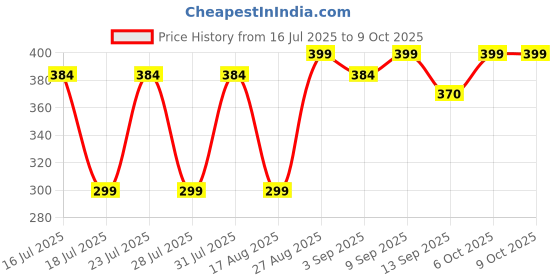 myntra.com AGIS Yellow & Transparent Single Plastic Solid Water Bottle agis Price History Graph from 16 Jul 2025 to 9 Oct 2025