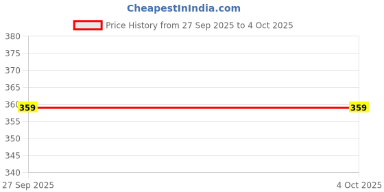 myntra.com Aglance Unisex Mother of Pearl Dial & Bracelet Style Straps Analogue Watch New824_9151ym02 aglance Price History Graph from 27 Sep 2025 to 4 Oct 2025