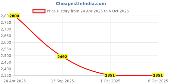 myntra.com AGLARE Bandhani Printed Mirror Work Mandarin Collar Anarkali Kurta With Dhoti Pants aglare Price History Graph from 24 Apr 2025 to 6 Oct 2025