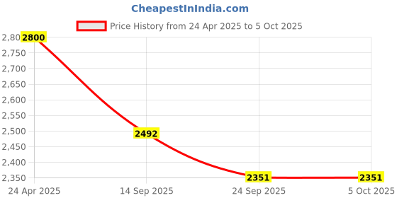 myntra.com AGLARE Bandhani Printed Mirror Work Mandarin Collar Anarkali Kurta With Dhoti Pants aglare Price History Graph from 24 Apr 2025 to 4 Oct 2025