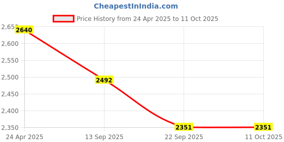 myntra.com AGLARE Bandhani Printed Mirror Work Mandarin Collar Straight Kurta With Salwar aglare Price History Graph from 24 Apr 2025 to 11 Oct 2025