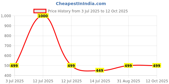 myntra.com AGLARE Girls Pink Unicorn Printed Net Skirt and Top Set aglare Price History Graph from 3 Jul 2025 to 11 Oct 2025