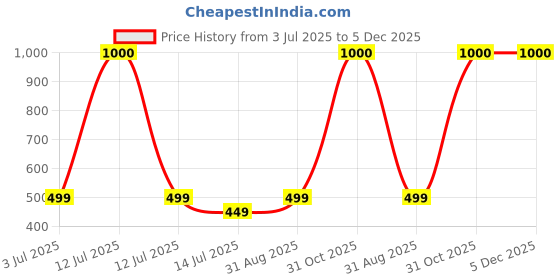 myntra.com AGLARE Girls Striped Mini Net Flared Skirt aglare Price History Graph from 3 Jul 2025 to 5 Dec 2025