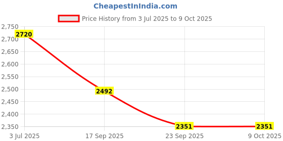 myntra.com AGLARE Men Bandhani Printed Empire Mirror Work Kurta with Dhoti Pants aglare Price History Graph from 3 Jul 2025 to 9 Oct 2025
