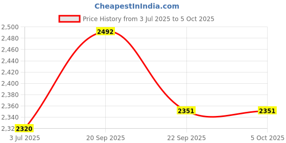 myntra.com AGLARE Men Bandhani Printed Regular Mirror Work Kurta with Dhoti Pants aglare Price History Graph from 3 Jul 2025 to 5 Oct 2025