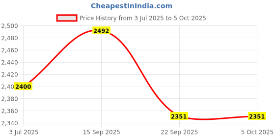 myntra.com AGLARE Men Bandhani Printed Regular Mirror Work Kurta with Dhoti Pants aglare Price History Graph from 3 Jul 2025 to 5 Oct 2025