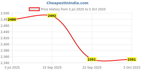myntra.com AGLARE Men Bandhani Printed Regular Mirror Work Kurta with Dhoti Pants aglare Price History Graph from 5 Jul 2025 to 5 Oct 2025