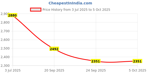 myntra.com AGLARE Men Bandhani Printed Regular Mirror Work Kurta with Dhoti Pants aglare Price History Graph from 3 Jul 2025 to 5 Oct 2025