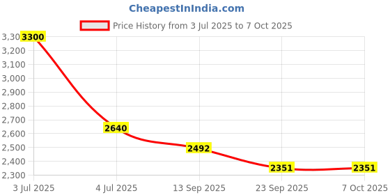 myntra.com AGLARE Men Ethnic Motifs Embroidered Regular Mirror Work Kurta with Pyjamas aglare Price History Graph from 3 Jul 2025 to 7 Oct 2025