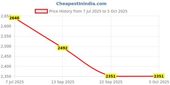 myntra.com AGLARE Men Ethnic Motifs Printed Regular Mirror Work Kurta with Dhoti Pants aglare Price History Graph from 7 Jul 2025 to 5 Oct 2025