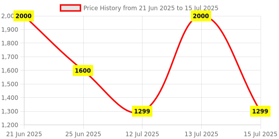 myntra.com AGLARE Men Floral Open Front Jacket With Embroidered aglare Price History Graph from 21 Jun 2025 to 15 Jul 2025