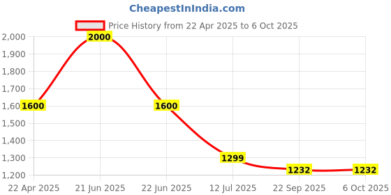 myntra.com AGLARE Men Floral Tailored Jacket with Embroidered aglare Price History Graph from 22 Apr 2025 to 5 Oct 2025