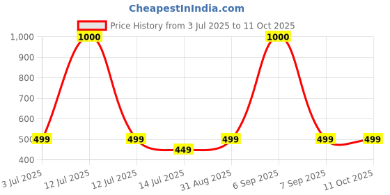 myntra.com aglare Three-line-tutu-Black aglare Price History Graph from 3 Jul 2025 to 10 Oct 2025