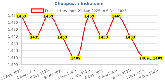 myntra.com A.G.M.G FASHION Sequinned Pure Chiffon Saree a.g.m.g fashion Price History Graph from 21 Aug 2025 to 6 Dec 2025