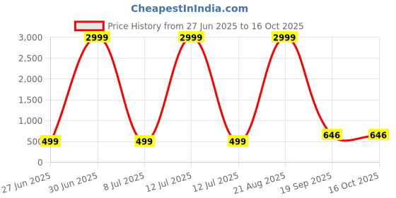 myntra.com AGS ACTIVE Beige Breathable Mattress Protector ags active Price History Graph from 27 Jun 2025 to 15 Oct 2025