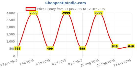 myntra.com AGS ACTIVE Beige Breathable Mattress Protector ags active Price History Graph from 27 Jun 2025 to 11 Oct 2025