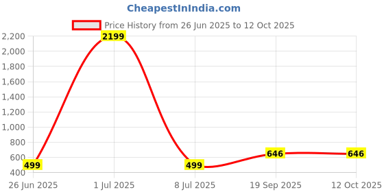 myntra.com AGS ACTIVE Beige Breathable Mattress Protector ags active Price History Graph from 26 Jun 2025 to 12 Oct 2025