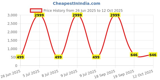 myntra.com AGS ACTIVE Beige Breathable Mattress Protector ags active Price History Graph from 26 Jun 2025 to 11 Oct 2025